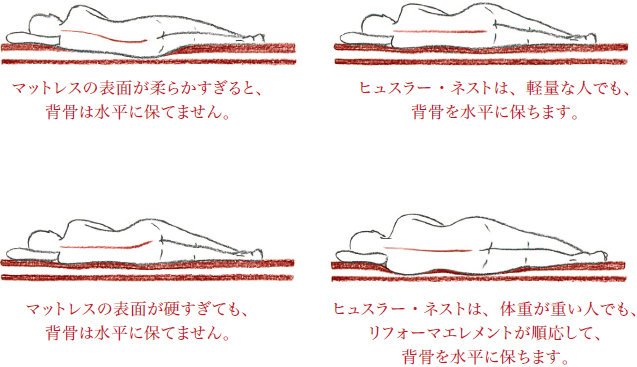 マットレスの表面が柔らかすぎると、
	背骨は水平に保てません。 ヒュスラー・ネストは、軽量な人でも、背骨を水平に保ちます。 マットレスの表面が硬すぎても、
	背骨は水平に保てません。 ヒュスラー・ネストは、体重が重い人でも、リフォーマエレメントが順応して、背骨を水平に保ちます。