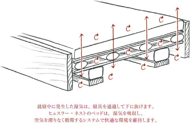 就寝中に発生した湿気は、寝具を通過して下に抜けます。ヒュスラー・ネストのベッドは、湿気を吸収し、空気を滞りなく循環するシステムで快適な環境を維持します。