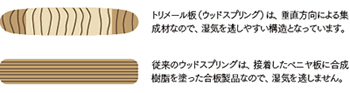 トリメール板（ウッドスプリング）は、垂直方向による集成材なので、湿気を逃しやすい構造となっています。　従来のウッドスプリングは、接着したベニヤ板に合成樹脂を塗った合板製品なので、湿気を逃しません。